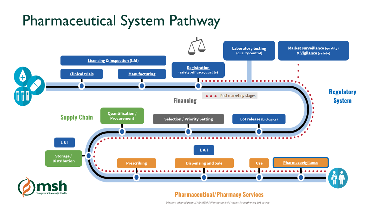 Diagram adapted from USAID Pharmaceuticals Systems Strengthening 101 course